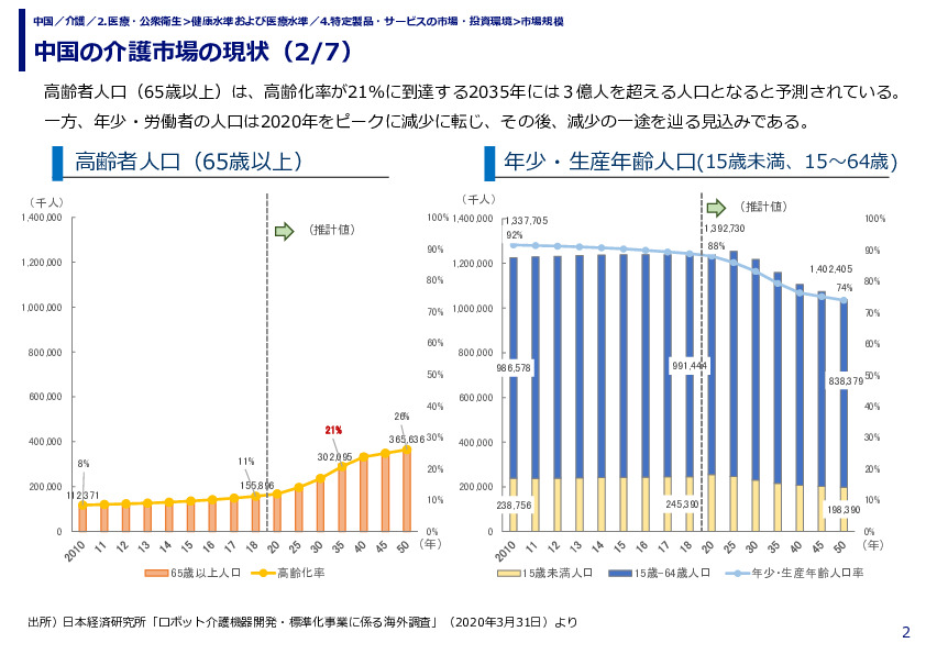 中国の介護市場の現状